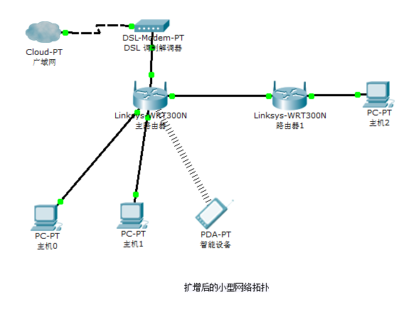 enlarge-network-topology